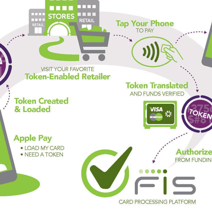 FIS | Tokenization Infographic | Payment Eco System